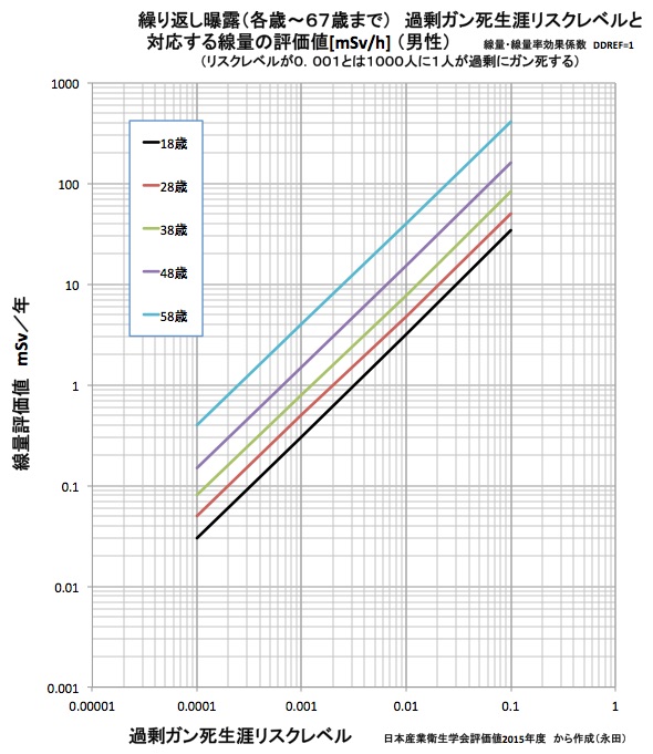 放射能の危険性
